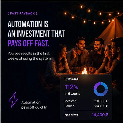 A group of friends laughing by a campfire on a warm evening, a 112%-in-6-weeks payback panel beside them — automation is an investment that pays off fast.